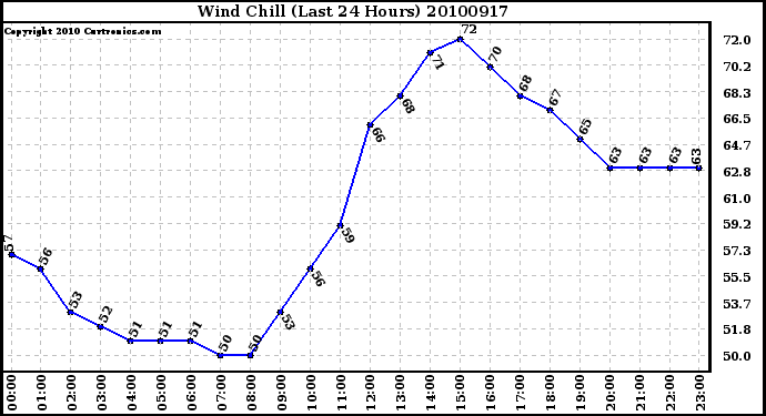 Milwaukee Weather Wind Chill (Last 24 Hours)