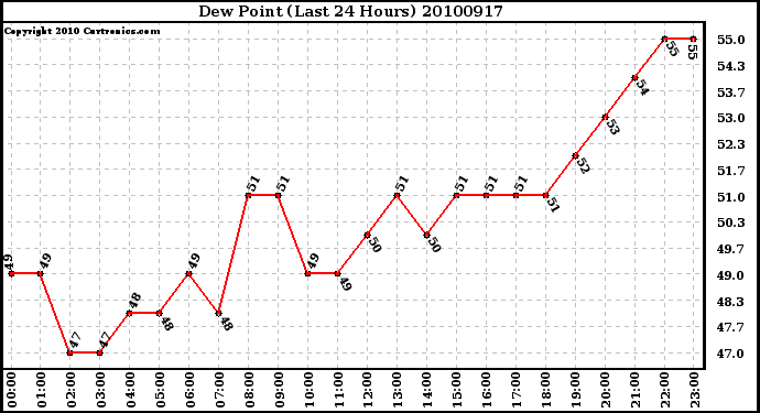 Milwaukee Weather Dew Point (Last 24 Hours)