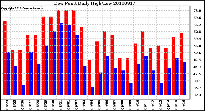 Milwaukee Weather Dew Point Daily High/Low