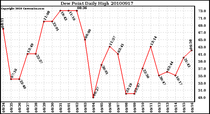 Milwaukee Weather Dew Point Daily High