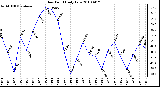 Milwaukee Weather Dew Point Daily Low