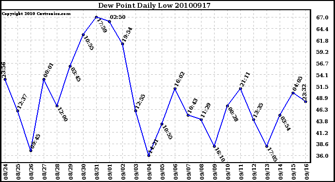 Milwaukee Weather Dew Point Daily Low