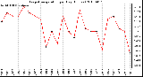 Milwaukee Weather Evapotranspiration per Day (Inches)