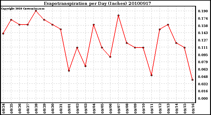 Milwaukee Weather Evapotranspiration per Day (Inches)