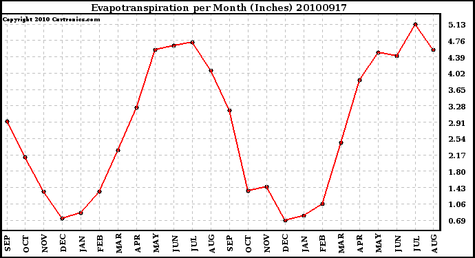 Milwaukee Weather Evapotranspiration per Month (Inches)