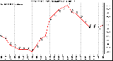 Milwaukee Weather Heat Index (Last 24 Hours)