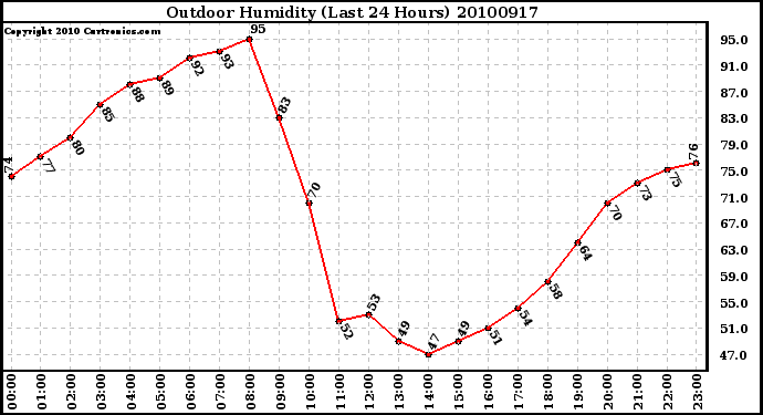 Milwaukee Weather Outdoor Humidity (Last 24 Hours)