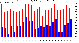 Milwaukee Weather Outdoor Humidity Daily High/Low