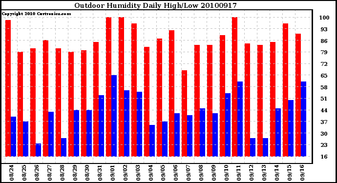 Milwaukee Weather Outdoor Humidity Daily High/Low