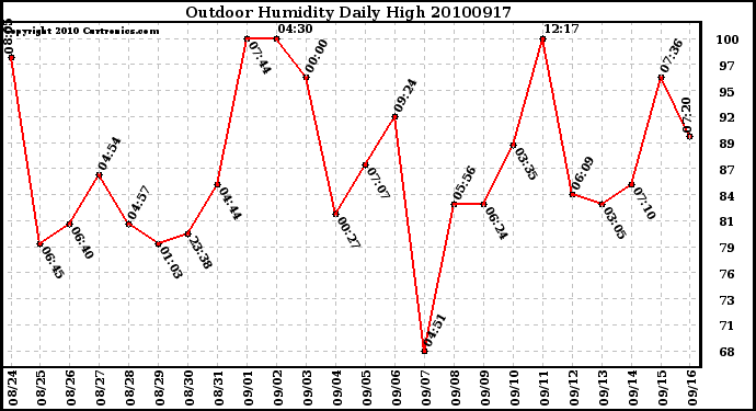 Milwaukee Weather Outdoor Humidity Daily High