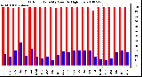 Milwaukee Weather Outdoor Humidity Monthly High/Low