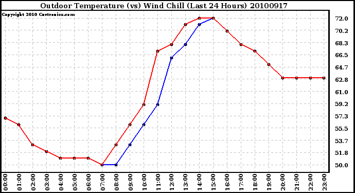 Milwaukee Weather Outdoor Temperature (vs) Wind Chill (Last 24 Hours)