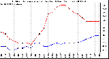 Milwaukee Weather Outdoor Temperature (vs) Dew Point (Last 24 Hours)