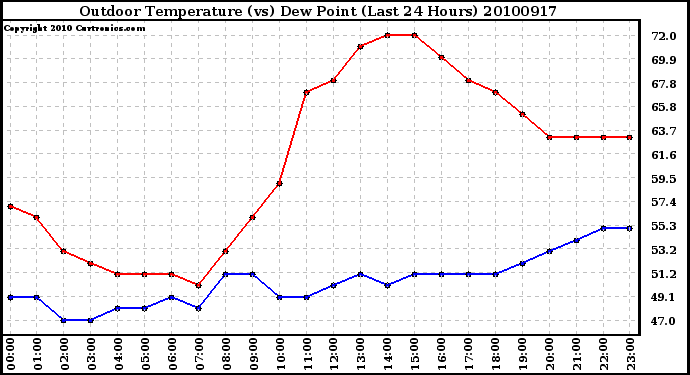 Milwaukee Weather Outdoor Temperature (vs) Dew Point (Last 24 Hours)