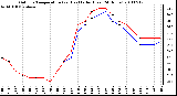 Milwaukee Weather Outdoor Temperature (vs) Heat Index (Last 24 Hours)