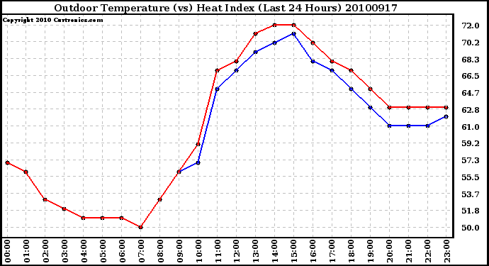 Milwaukee Weather Outdoor Temperature (vs) Heat Index (Last 24 Hours)