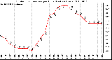 Milwaukee Weather Outdoor Temperature per Hour (Last 24 Hours)