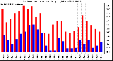 Milwaukee Weather Outdoor Temperature Daily High/Low