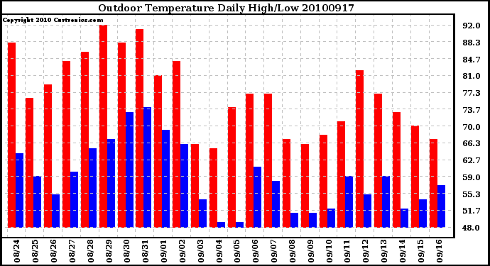 Milwaukee Weather Outdoor Temperature Daily High/Low