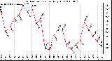 Milwaukee Weather Outdoor Temperature Daily High