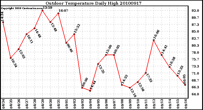 Milwaukee Weather Outdoor Temperature Daily High