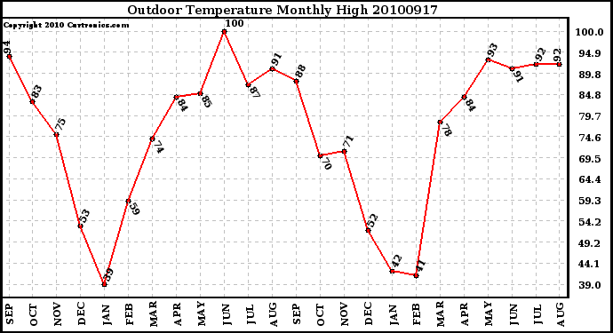 Milwaukee Weather Outdoor Temperature Monthly High