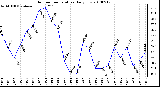 Milwaukee Weather Outdoor Temperature Daily Low