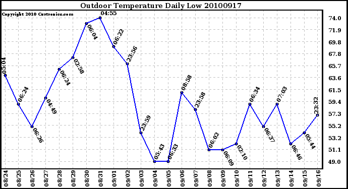 Milwaukee Weather Outdoor Temperature Daily Low