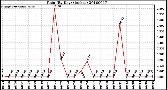 Milwaukee Weather Rain (By Day) (inches)