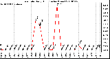 Milwaukee Weather Rain Rate Daily High (Inches/Hour)