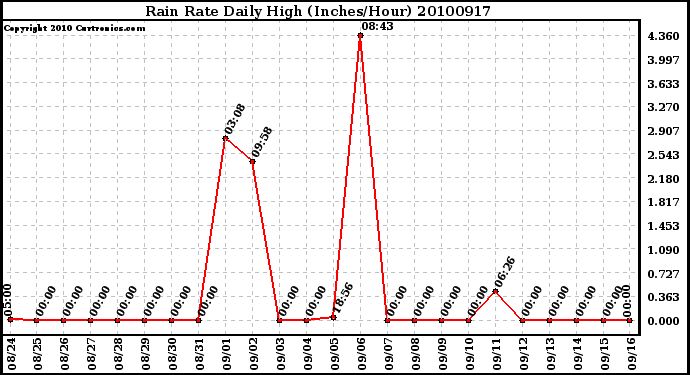 Milwaukee Weather Rain Rate Daily High (Inches/Hour)