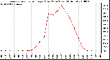 Milwaukee Weather Average Solar Radiation per Hour W/m2 (Last 24 Hours)