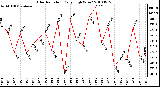 Milwaukee Weather Solar Radiation Daily High W/m2