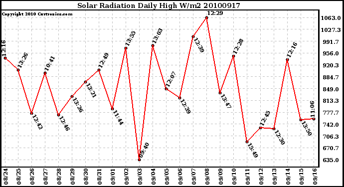 Milwaukee Weather Solar Radiation Daily High W/m2