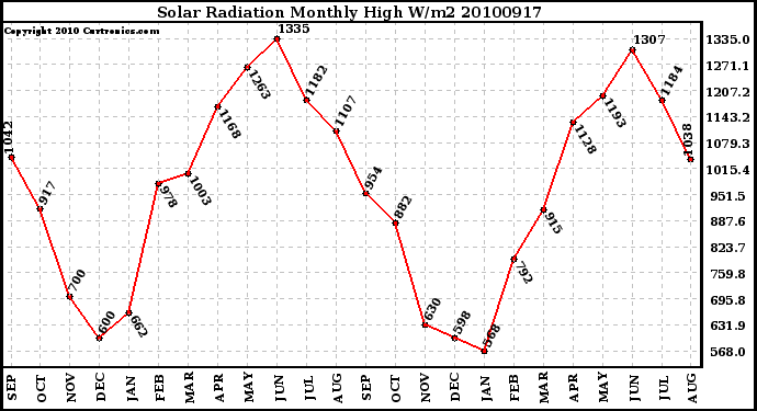 Milwaukee Weather Solar Radiation Monthly High W/m2