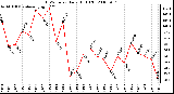 Milwaukee Weather THSW Index Daily High (F)