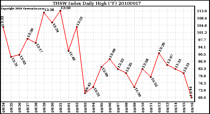 Milwaukee Weather THSW Index Daily High (F)