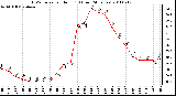 Milwaukee Weather THSW Index per Hour (F) (Last 24 Hours)