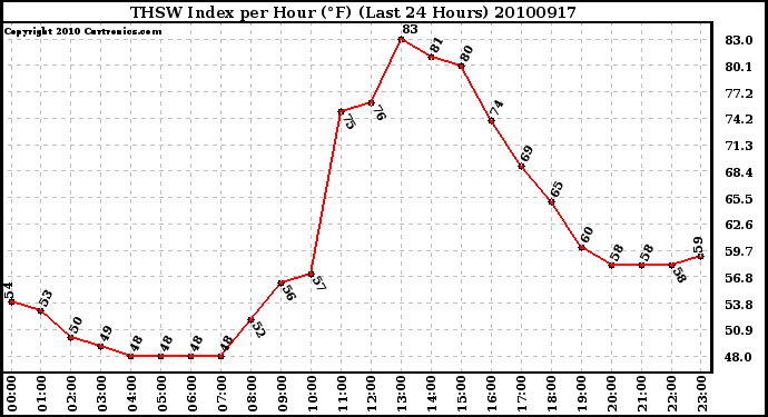 Milwaukee Weather THSW Index per Hour (F) (Last 24 Hours)