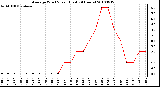 Milwaukee Weather Average Wind Speed (Last 24 Hours)