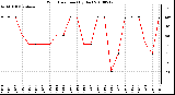 Milwaukee Weather Wind Direction (By Day)