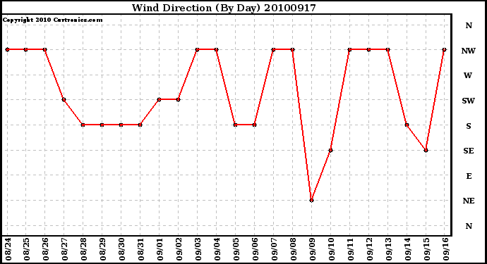 Milwaukee Weather Wind Direction (By Day)