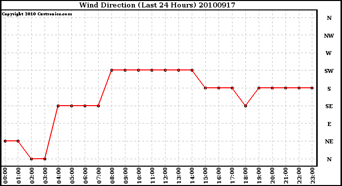 Milwaukee Weather Wind Direction (Last 24 Hours)