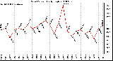 Milwaukee Weather Wind Speed Daily High