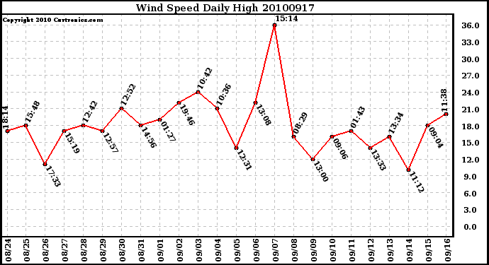 Milwaukee Weather Wind Speed Daily High