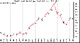 Milwaukee Weather Wind Speed Hourly High (Last 24 Hours)