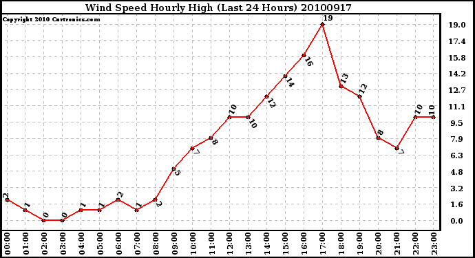 Milwaukee Weather Wind Speed Hourly High (Last 24 Hours)