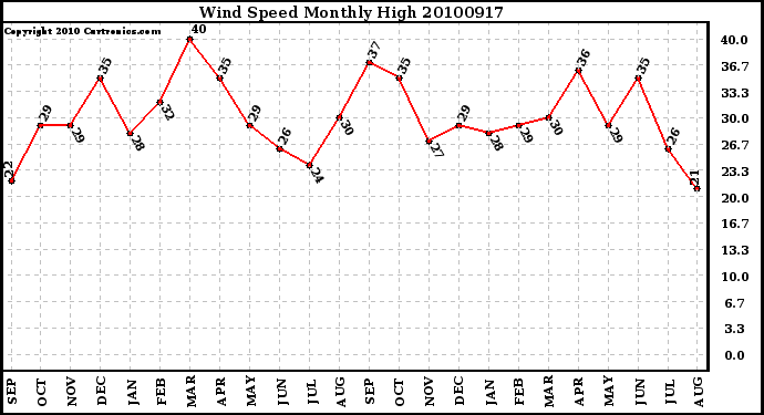 Milwaukee Weather Wind Speed Monthly High