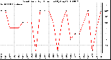 Milwaukee Weather Wind Daily High Direction (By Day)