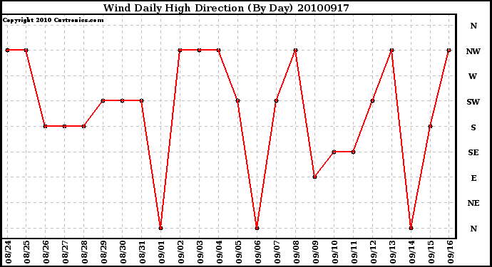 Milwaukee Weather Wind Daily High Direction (By Day)